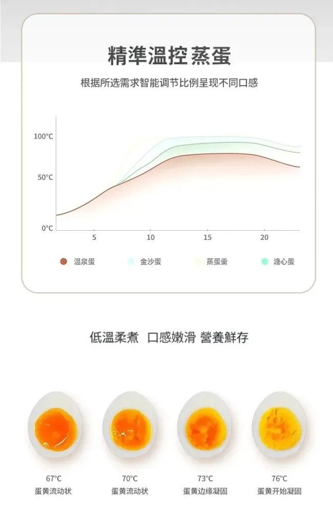 早晨不用忙 一台煮蛋器快速準備營養早餐 預約設定＋多模式烹煮 起床就能享用剛剛好的蛋料理 - 12