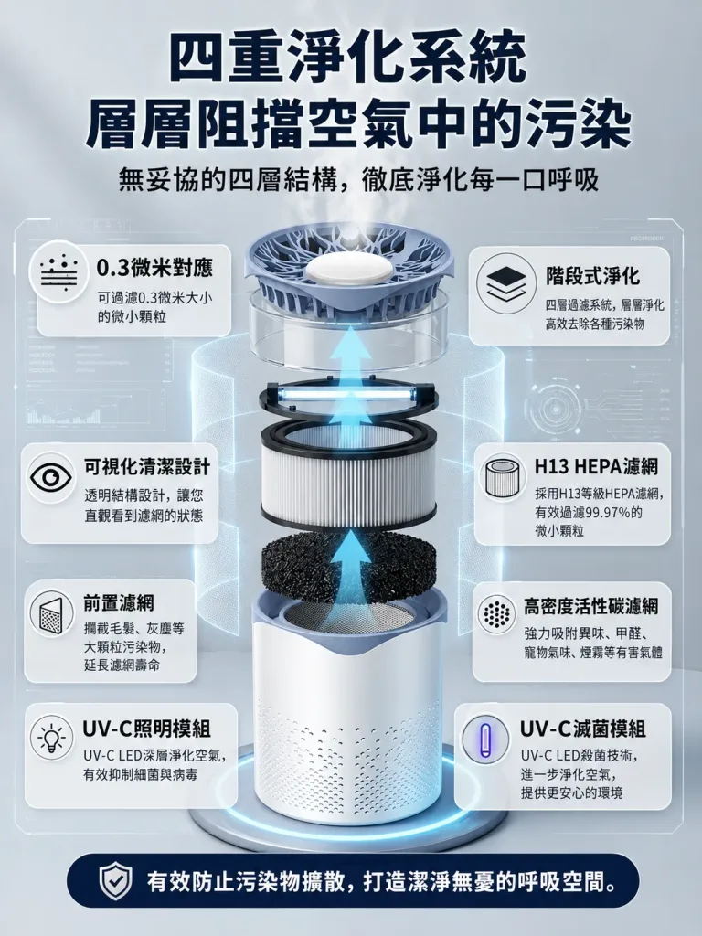 🏠【家用空氣清淨機】多層濾網設計|有效過濾貓毛與花粉 日常居家空氣更清新 - 11